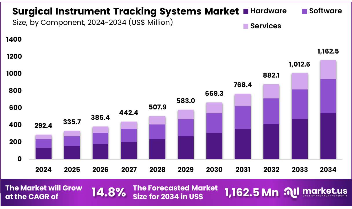 手术器械跟踪系统市场(2025-2034)
