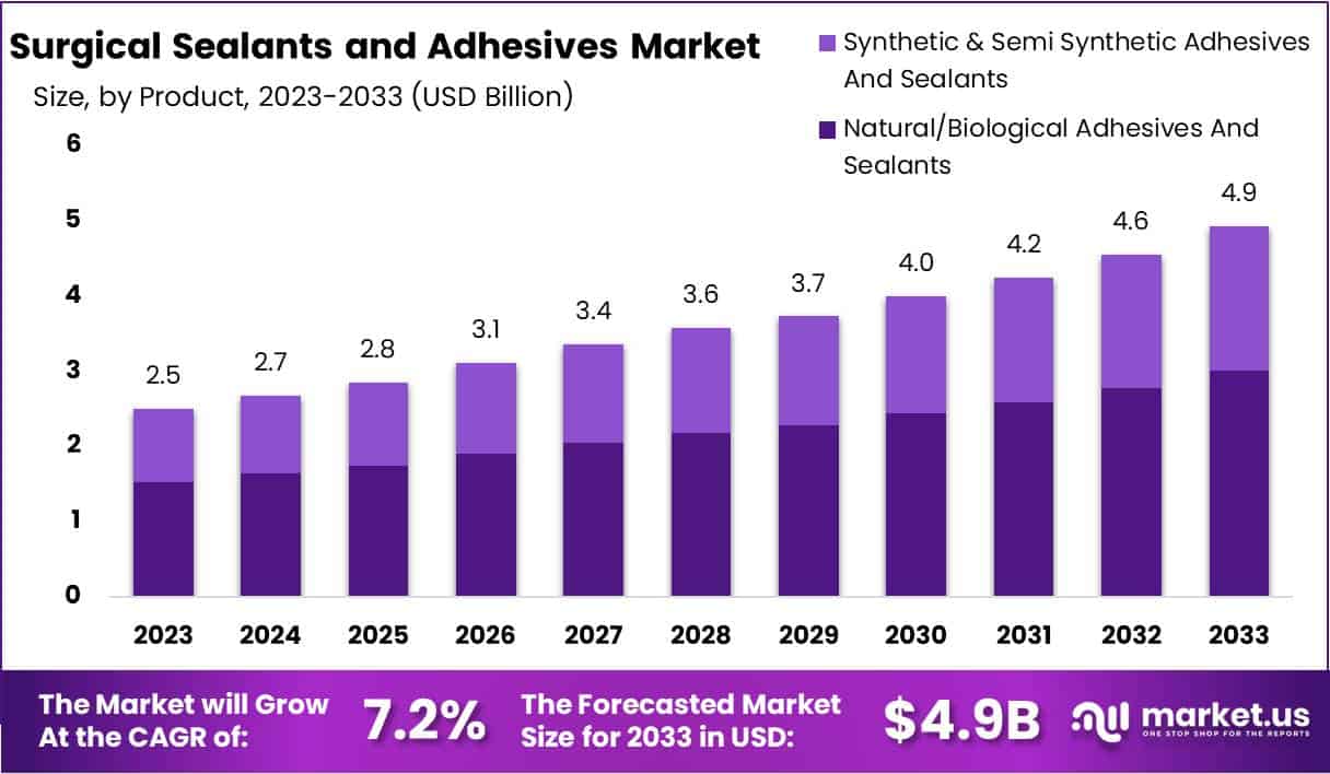手术密封剂和粘合剂市场(2024-2033)