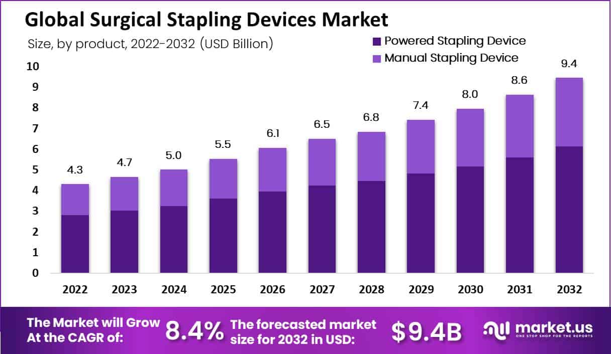 手术缝合器械市场(2023-2032)