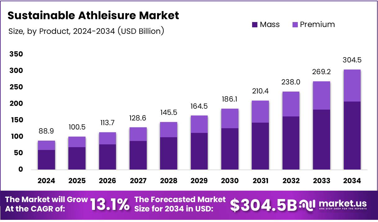 可持续运动休闲市场(2025-2034)