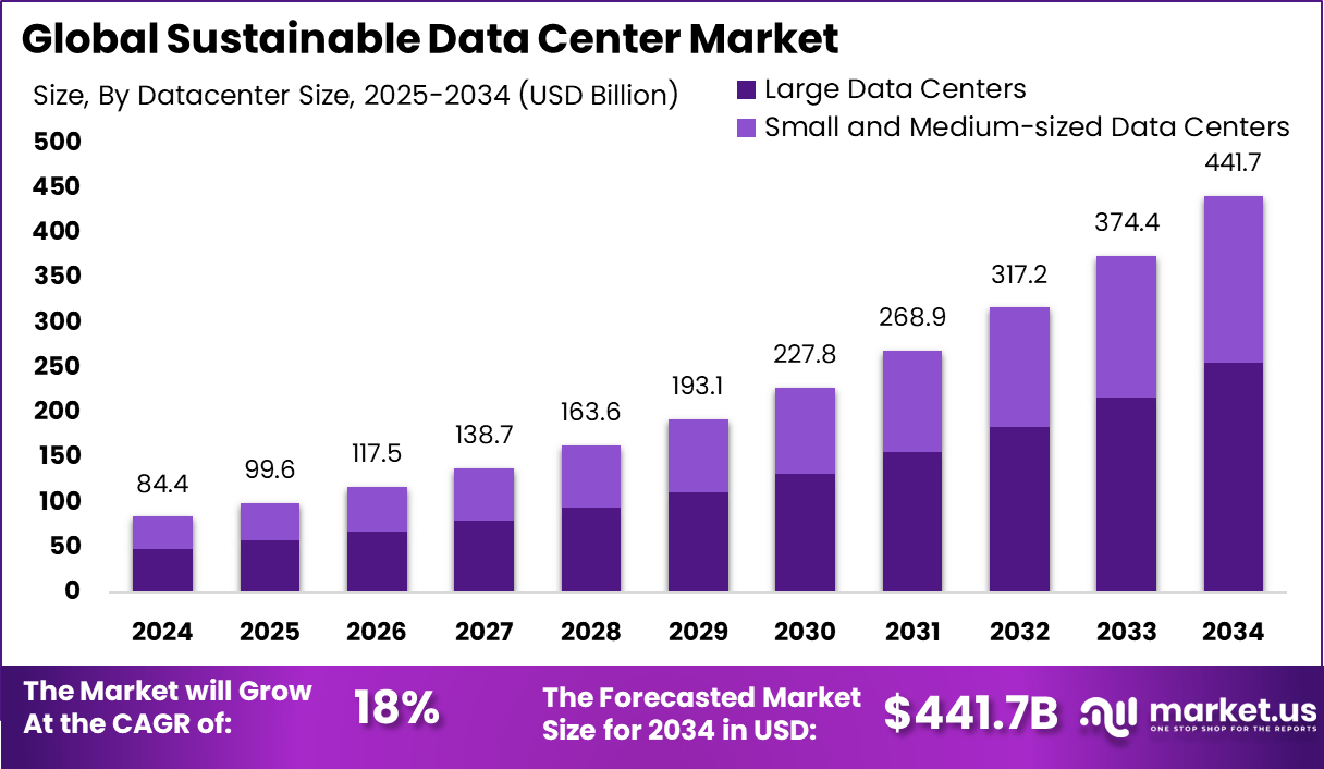 可持续数据中心市场(2025-2034)