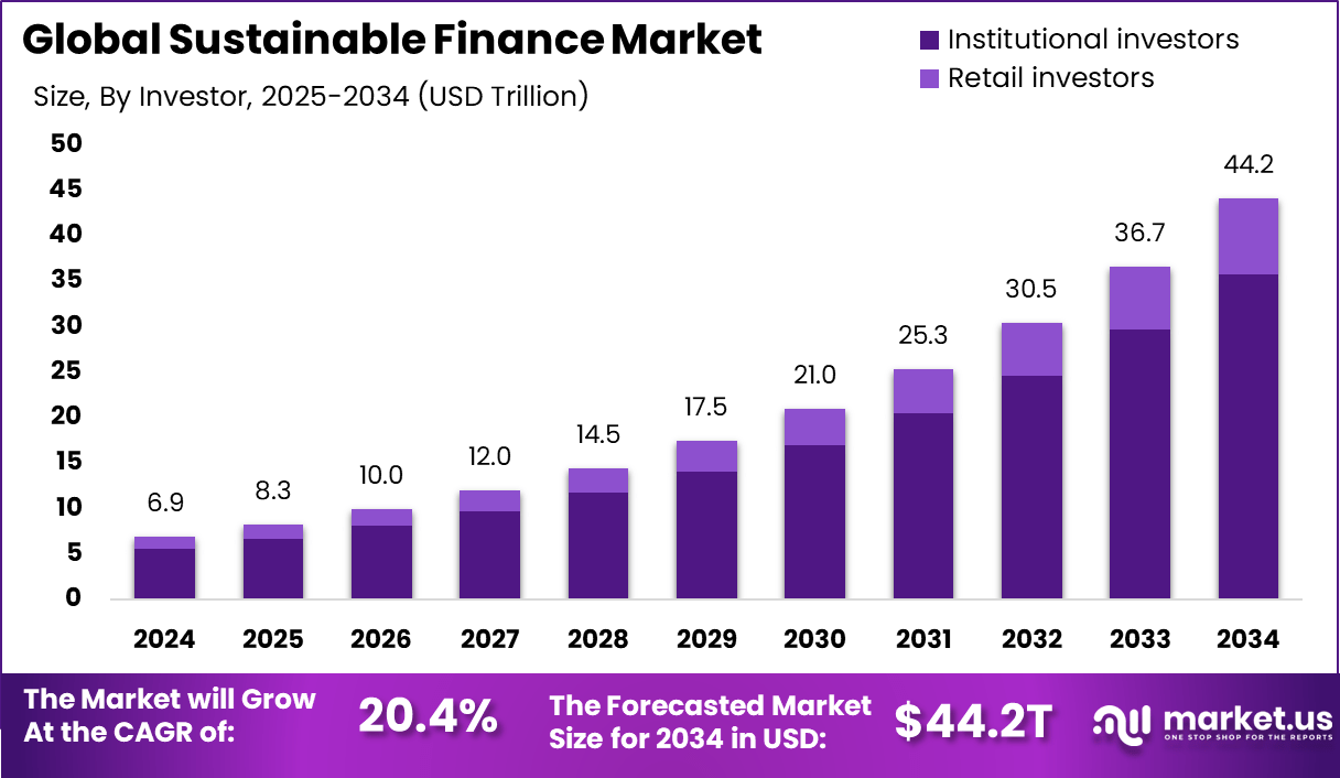 可持续金融市场(2025-2034)