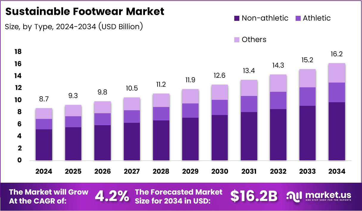 可持续鞋类市场(2025-2034)