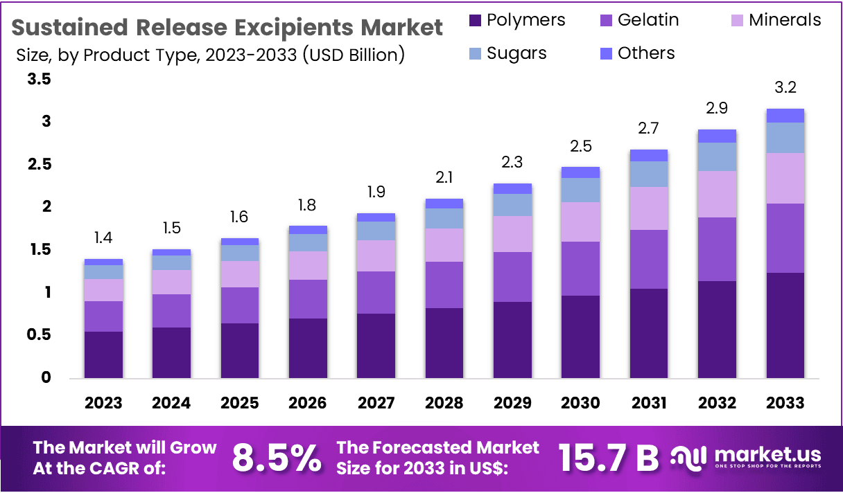 缓释辅料市场(2024-2033)