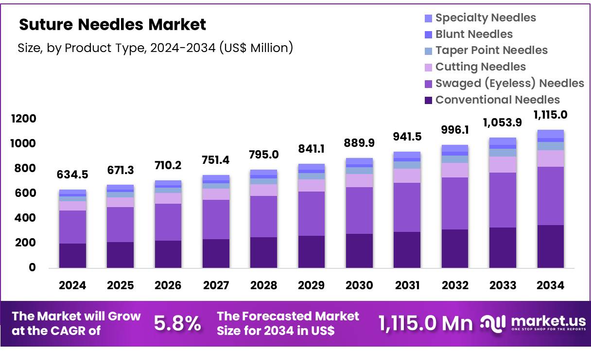 缝合针市场(2025-2034)