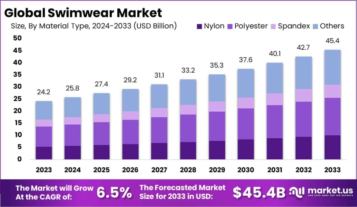 泳装市场(2024-2033)