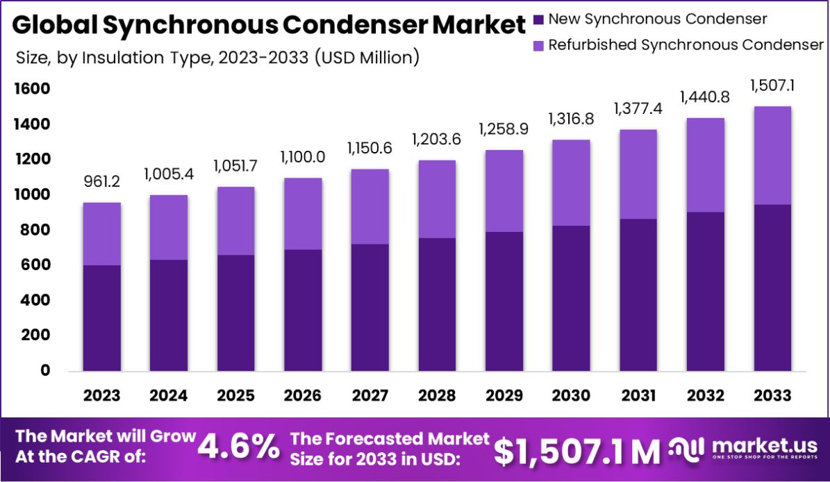 同步调相机市场(2024-2033)