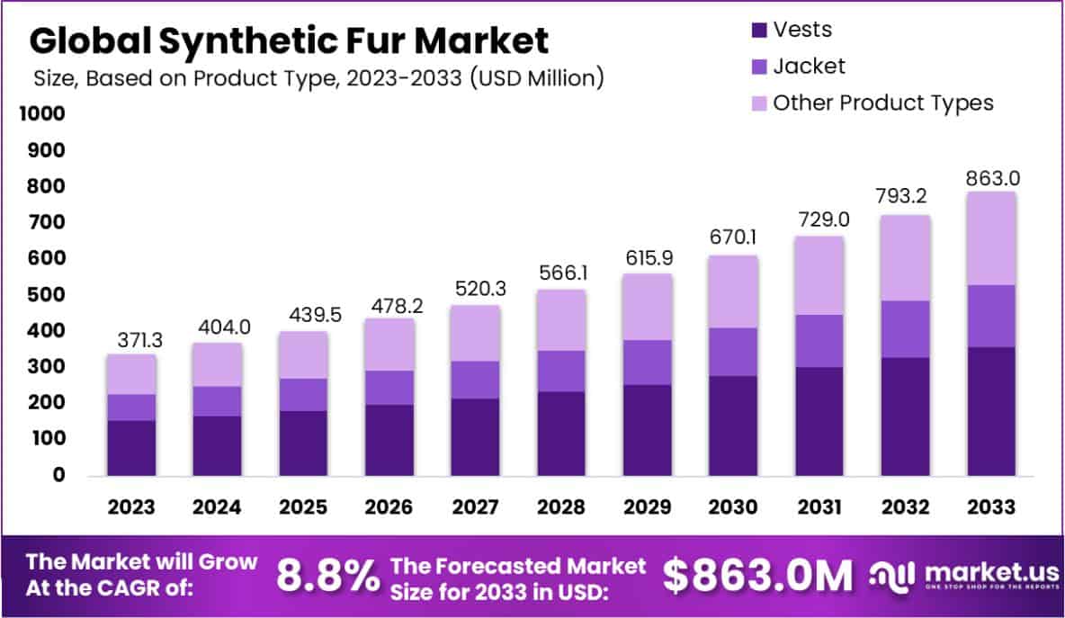 合成毛皮市场(2024-2033)