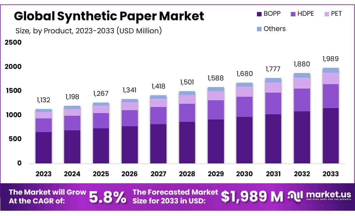 合成纸市场(2024-2033)