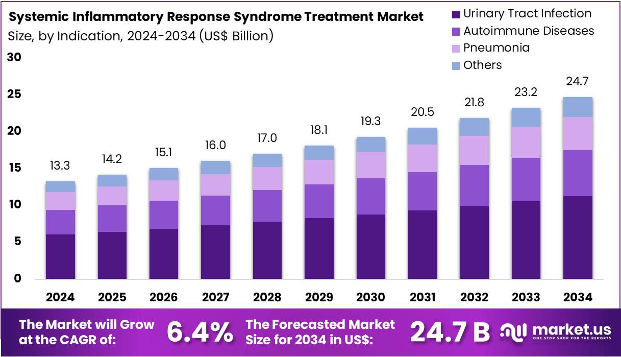 全身炎症反应综合征治疗市场(2025-2034)