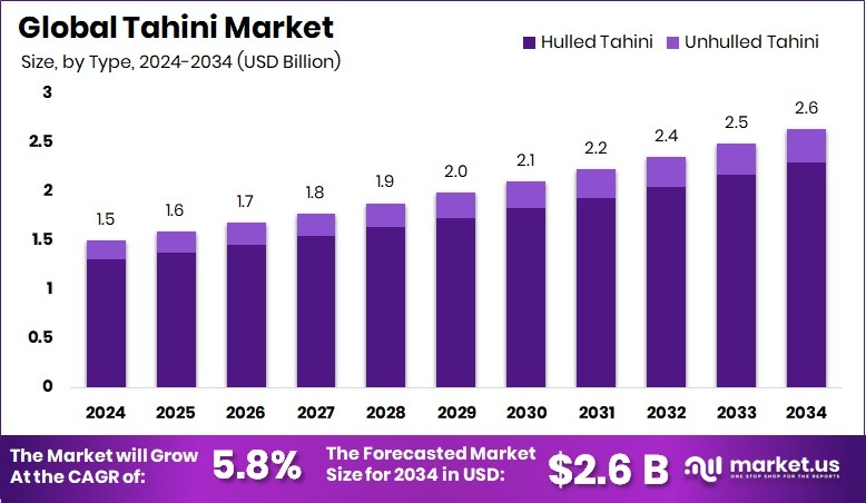 芝麻酱市场(2025-2034)