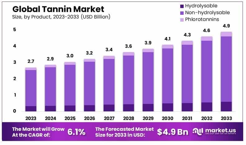 单宁市场(2024-2033)