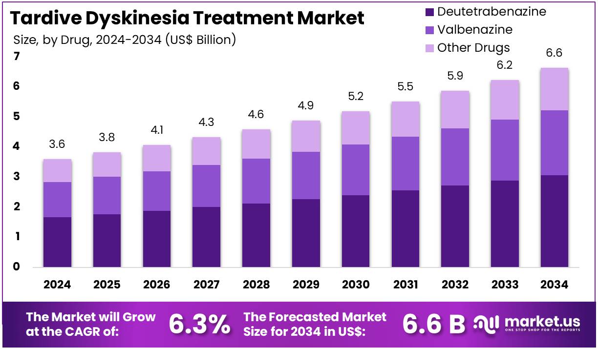 迟发性运动障碍治疗市场(2025-2034)