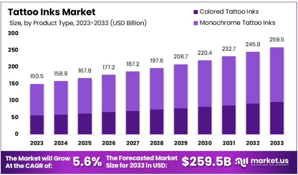 纹身墨水市场(2024-2033)