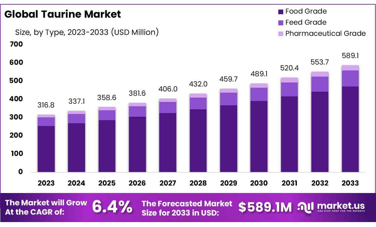 牛磺酸市场(2024-2033)