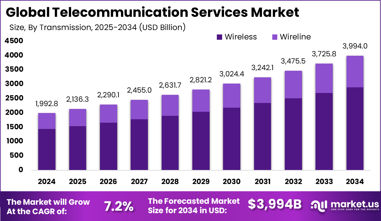 电信服务市场(2025-2033)