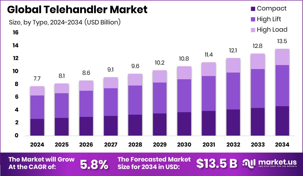 伸缩臂叉装机市场(2025-2034)