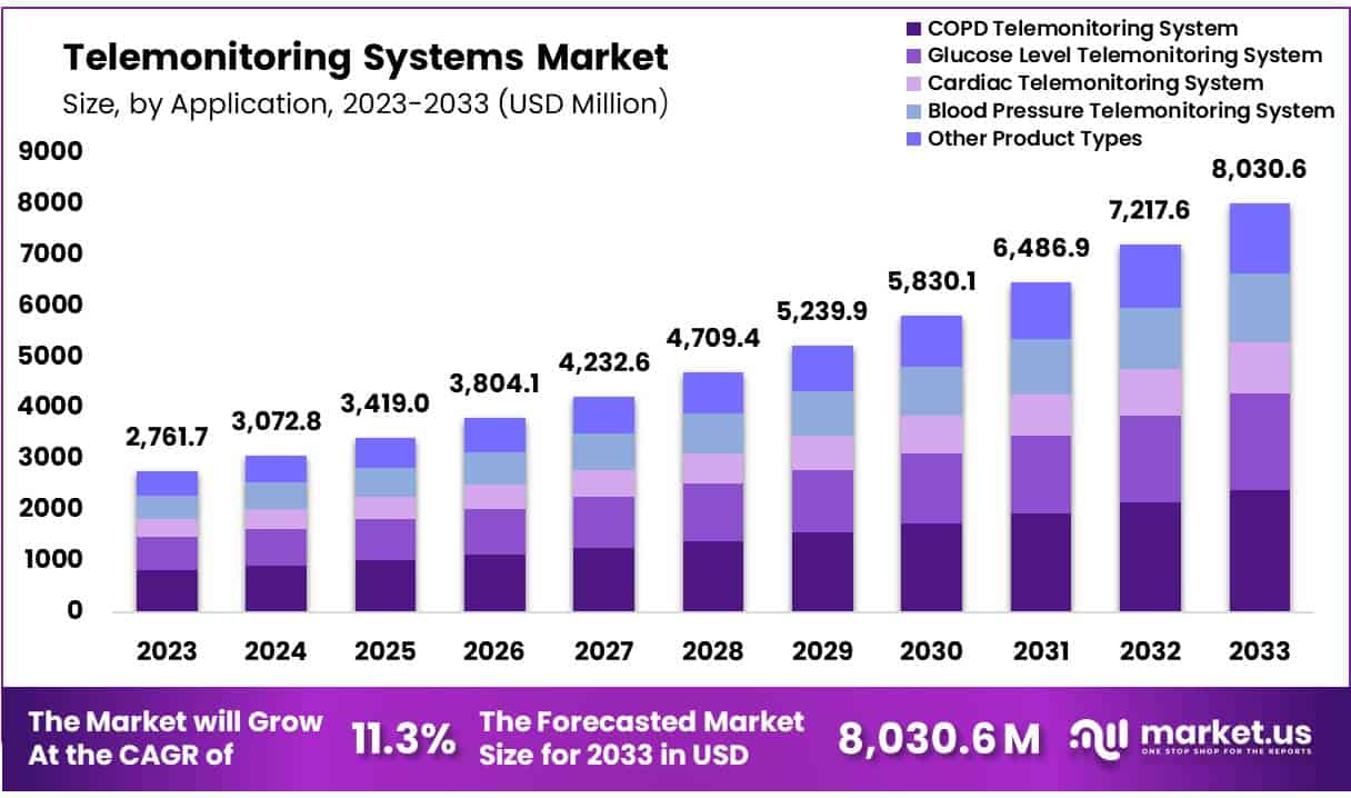 远程监控系统市场(2024-2033)