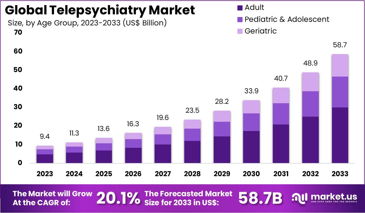 远程精神病学市场(2024-2033)