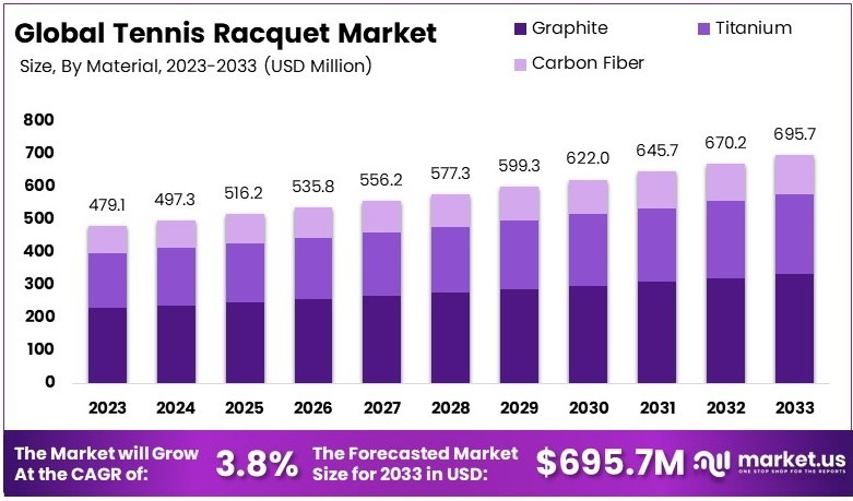 网球拍市场(2024-2033)