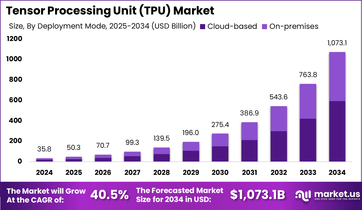 张量处理单元 (TPU) 市场(2025-2034)