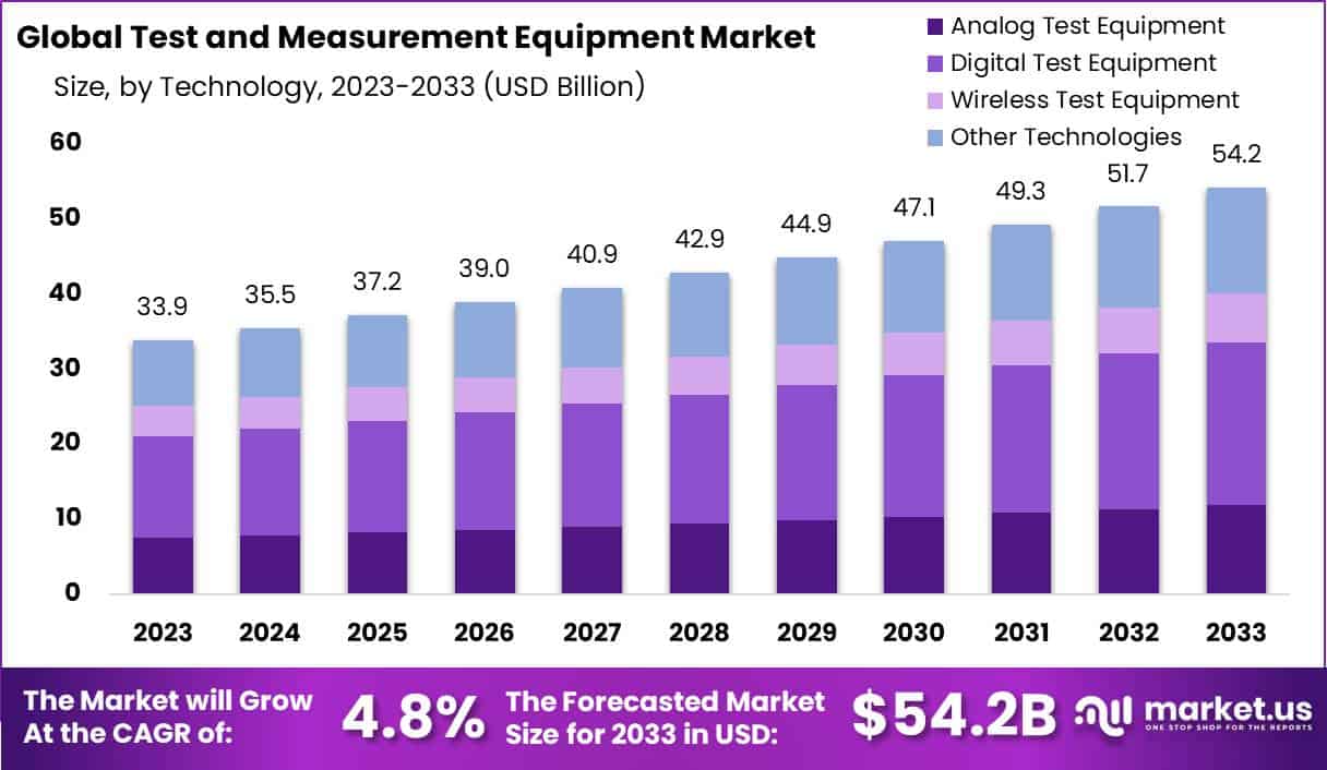 测试与测量设备市场(2024-2033)