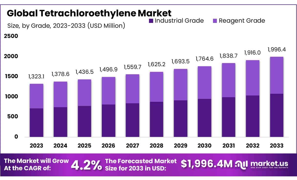 四氯乙烯市场(2024-2033)
