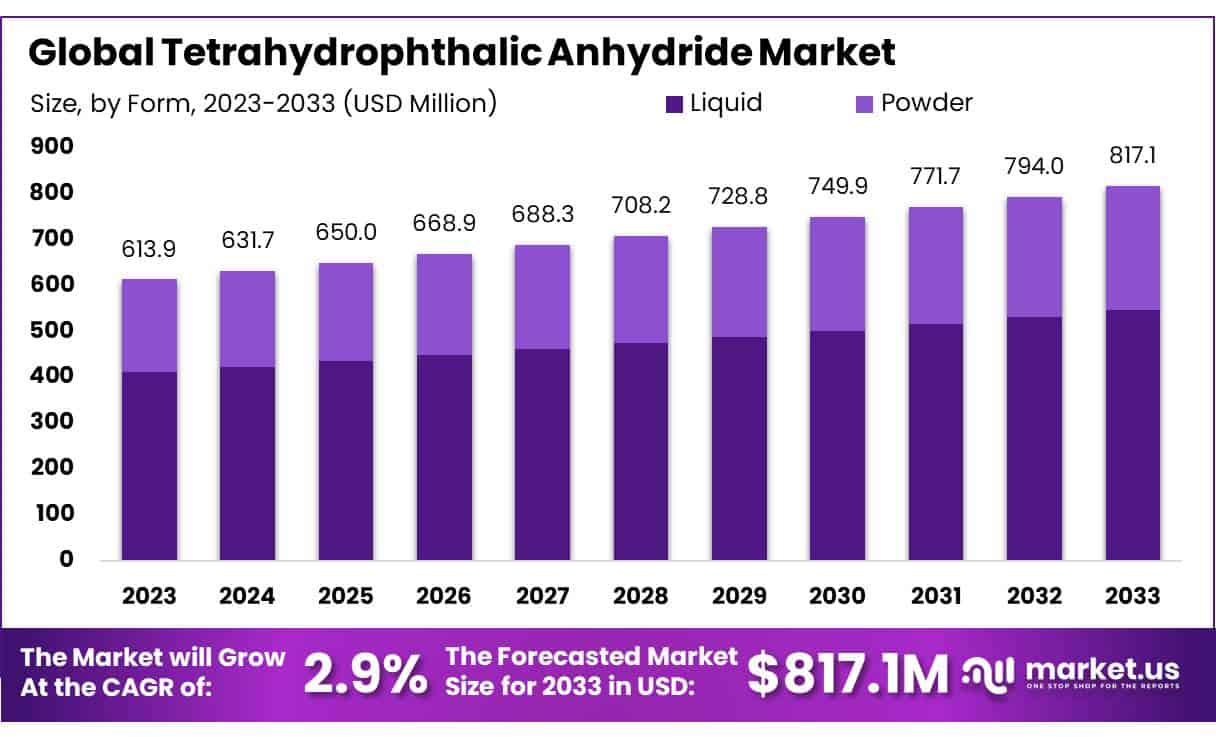 四氢苯酐市场(2024-2033)