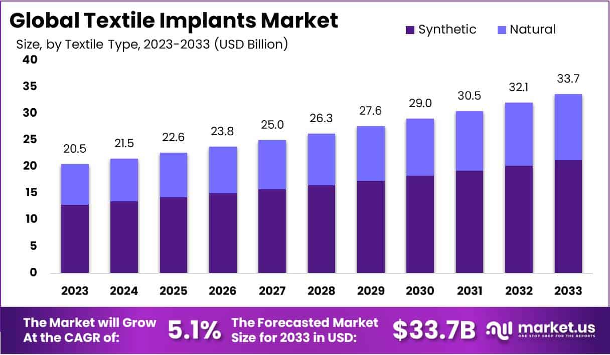 纺织植入物市场(2024-2033)