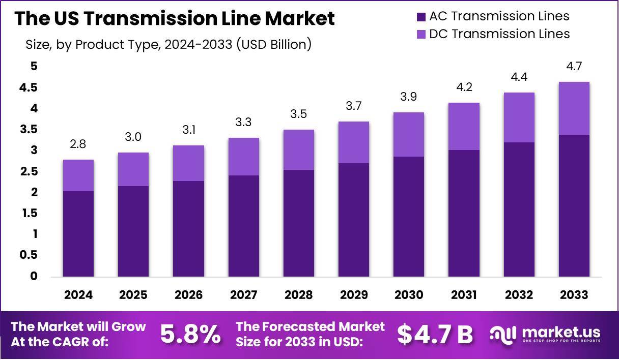 美国输电线路市场(2024-2033)