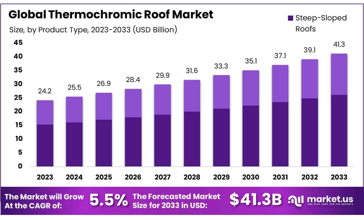 热致变色屋顶市场(2023-2033)