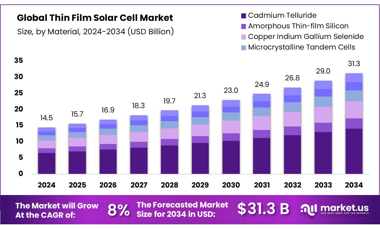 薄膜太阳能电池市场(2025-2034)