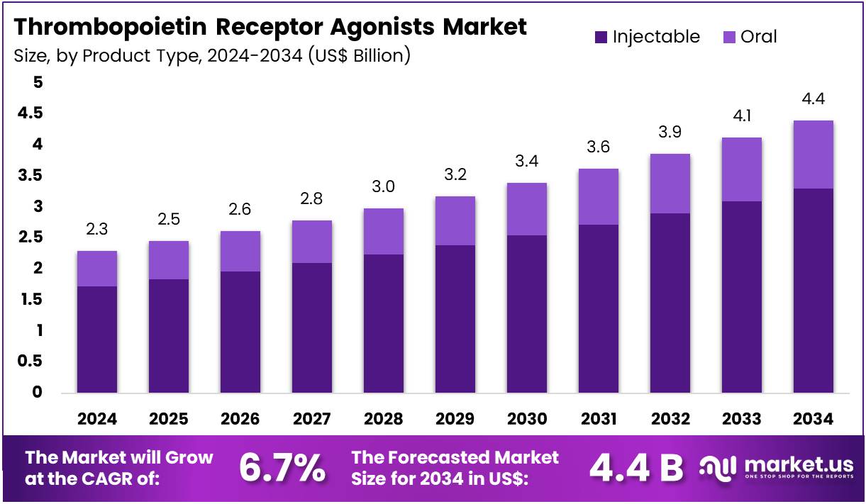 血小板生成素受体激动剂市场(2025-2034)