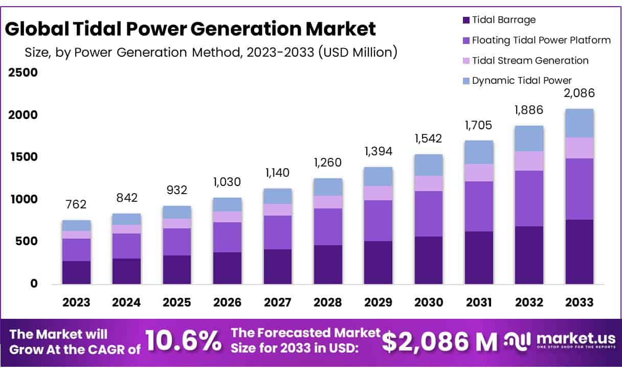 潮汐发电市场(2024-2033)