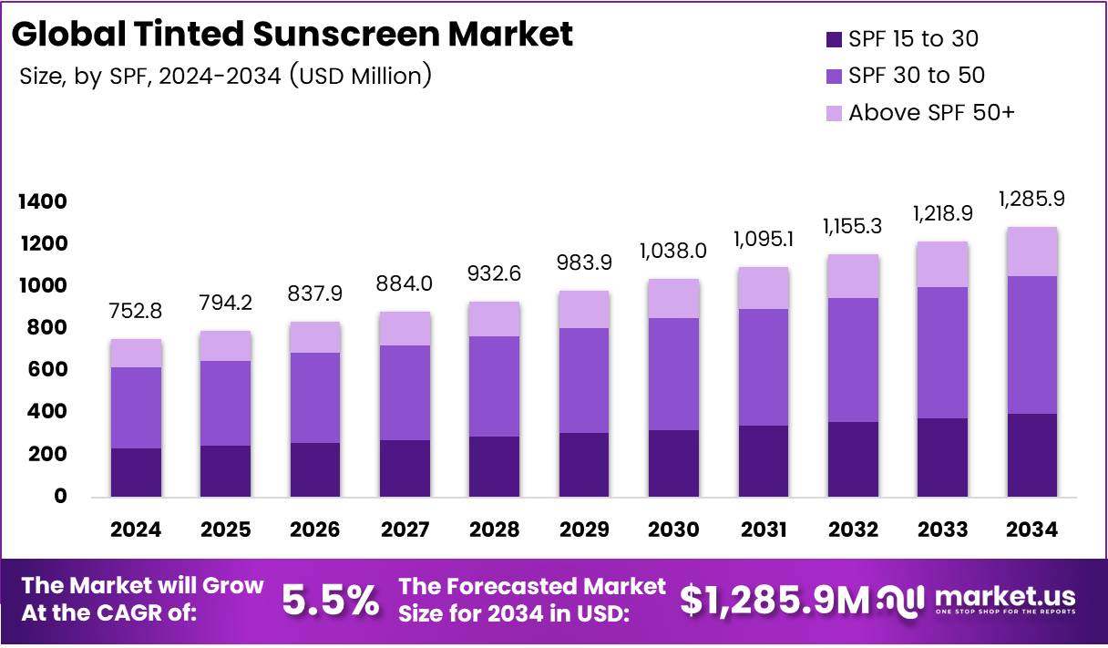 有色防晒霜市场(2025-2034)