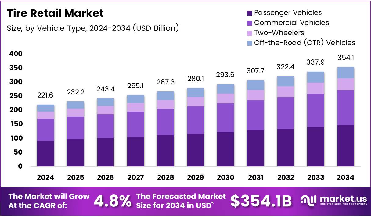 轮胎零售市场(2025-2034)