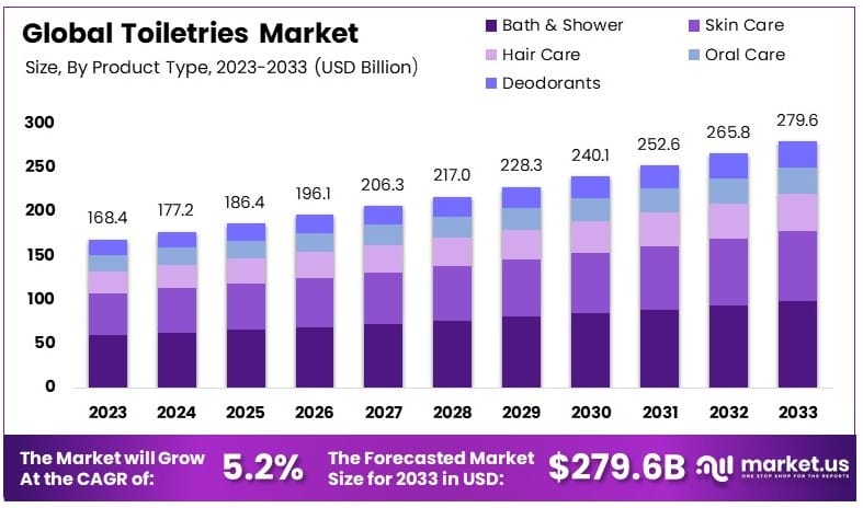 洗漱用品市场(2024-2033)