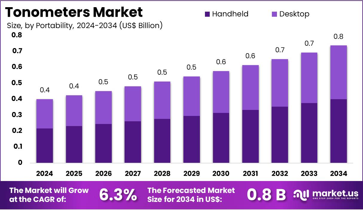 眼压计市场(2025-2034)