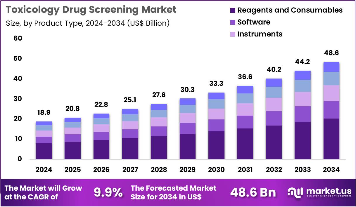 毒理学药物筛选市场(2025-2034)