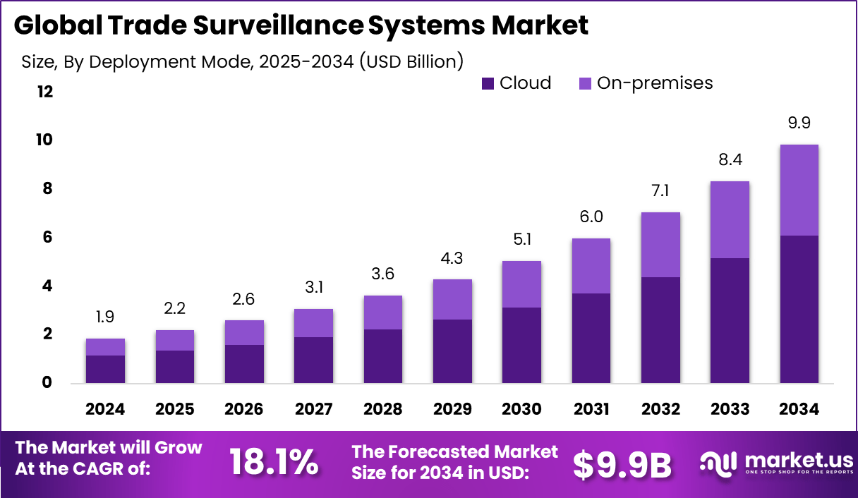 贸易监控系统市场(2025-2034)