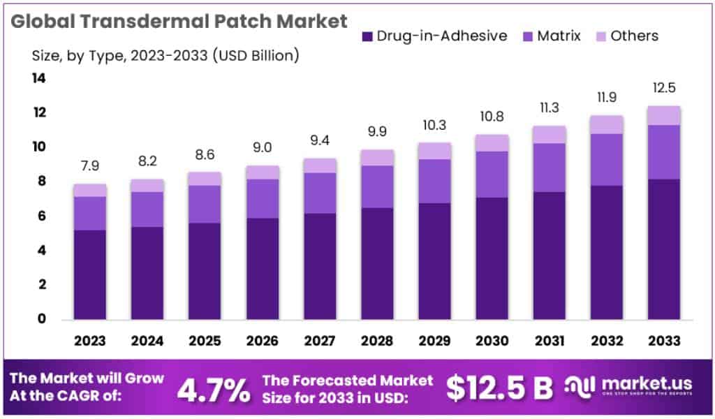 透皮贴剂市场(2024-2033)