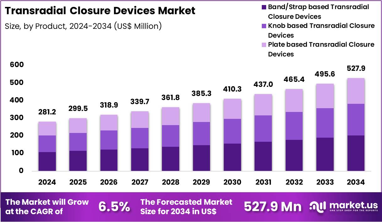 经桡动脉闭合装置市场(2025-2034)