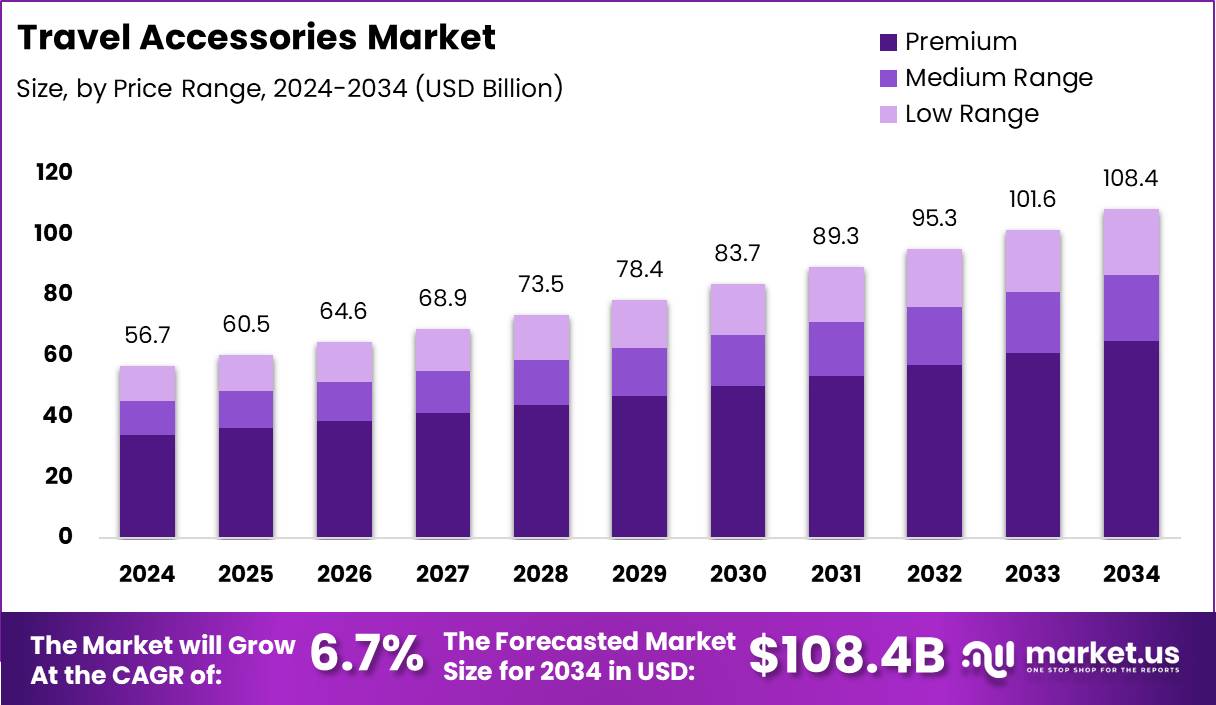 旅游用品市场(2025-2034)