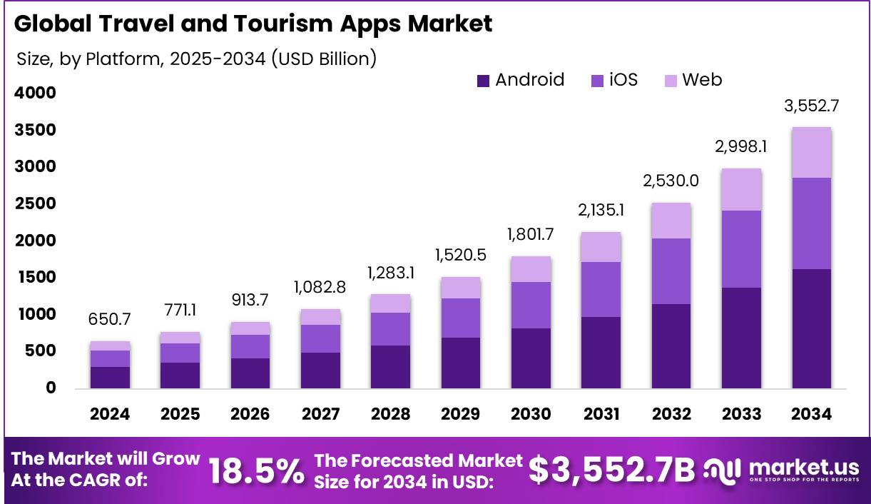 旅游应用市场(2025-2034)