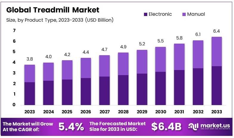 跑步机市场(2024-2033)