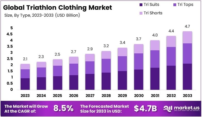 铁人三项服装市场(2024-2033)