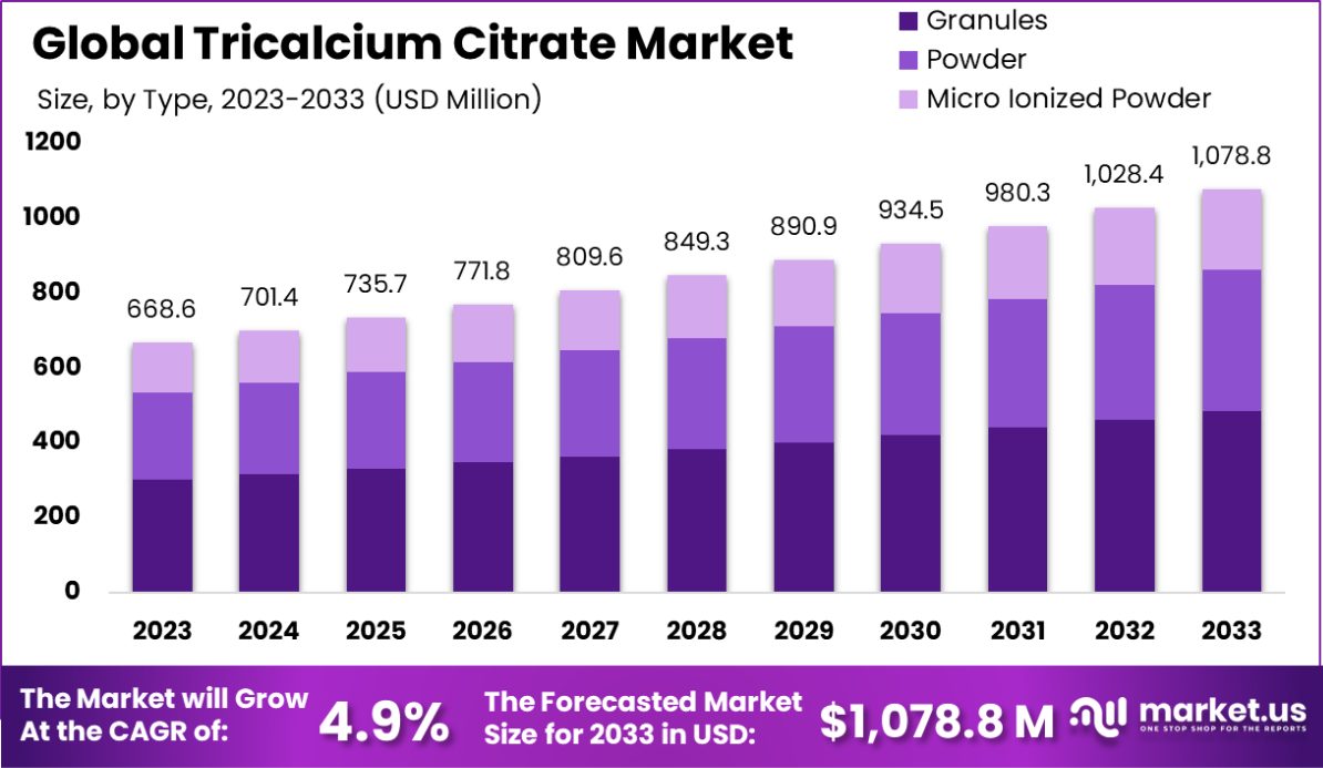 柠檬酸三钙市场(2024-2033)