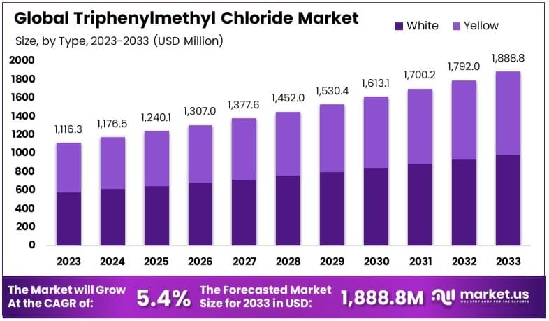 三苯甲基氯市场(2024-2033)