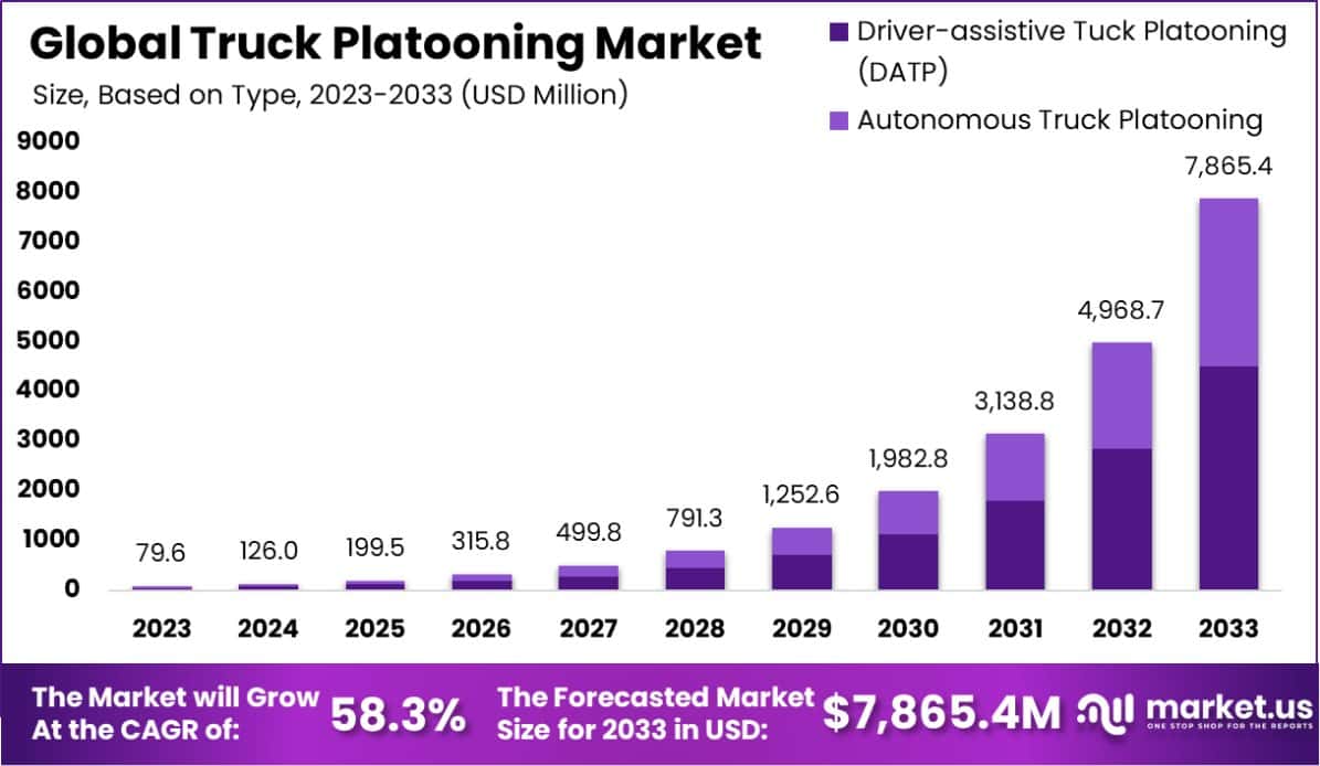 卡车编队市场(2024-2033)