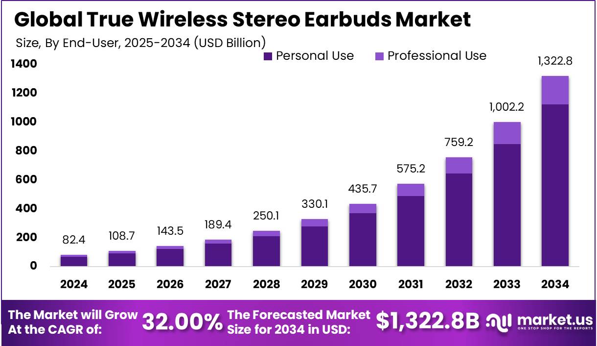 真无线立体声耳机市场(2025-2034)